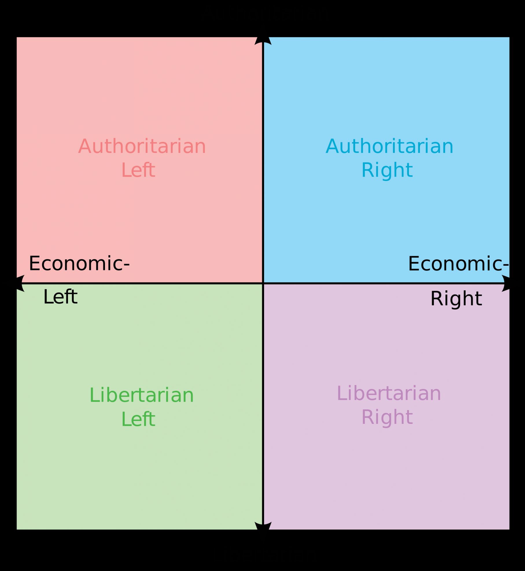 Political compass